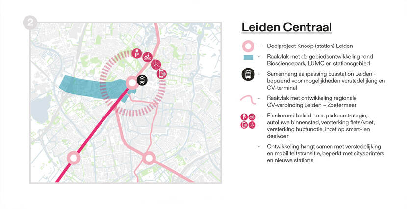 Dit overzicht laat de samenhang en raakvlakken van deelproject Knoop (station) Leiden zien.  Er is raakvlak met de gebiedsontwikkeling rond Biosciencepark, LUMC en stationsgebied. Ook is Er samenhang aanpassing busstation Leiden, die bepalend is voor mogelijkheden verstedelijking en OV-terminal.  Verder is er raakvlak met ontwikkeling regionale OV-verbinding Leiden – Zoetermeer. Daarnaast is er flankerend beleid, denk aan parkeerstrategie, autoluwe binnenstad, versterking fiets/voet, versterking hubfunctie en inzet op smart- en deelvoer.  Deze ontwikkeling hangt samen met verstedelijking en mobiliteitstransitie en is beperkt met citysprinters en nieuwe stations.