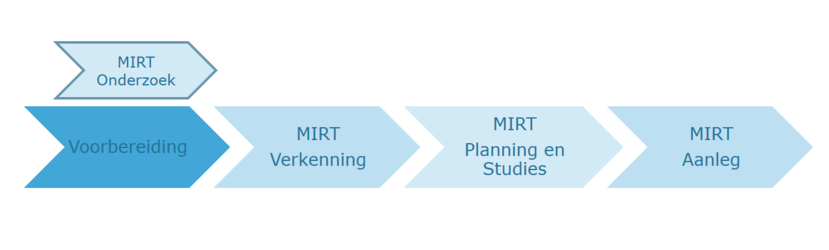 Een illustratie met de vier stappen van een MIRT project achter elkaar